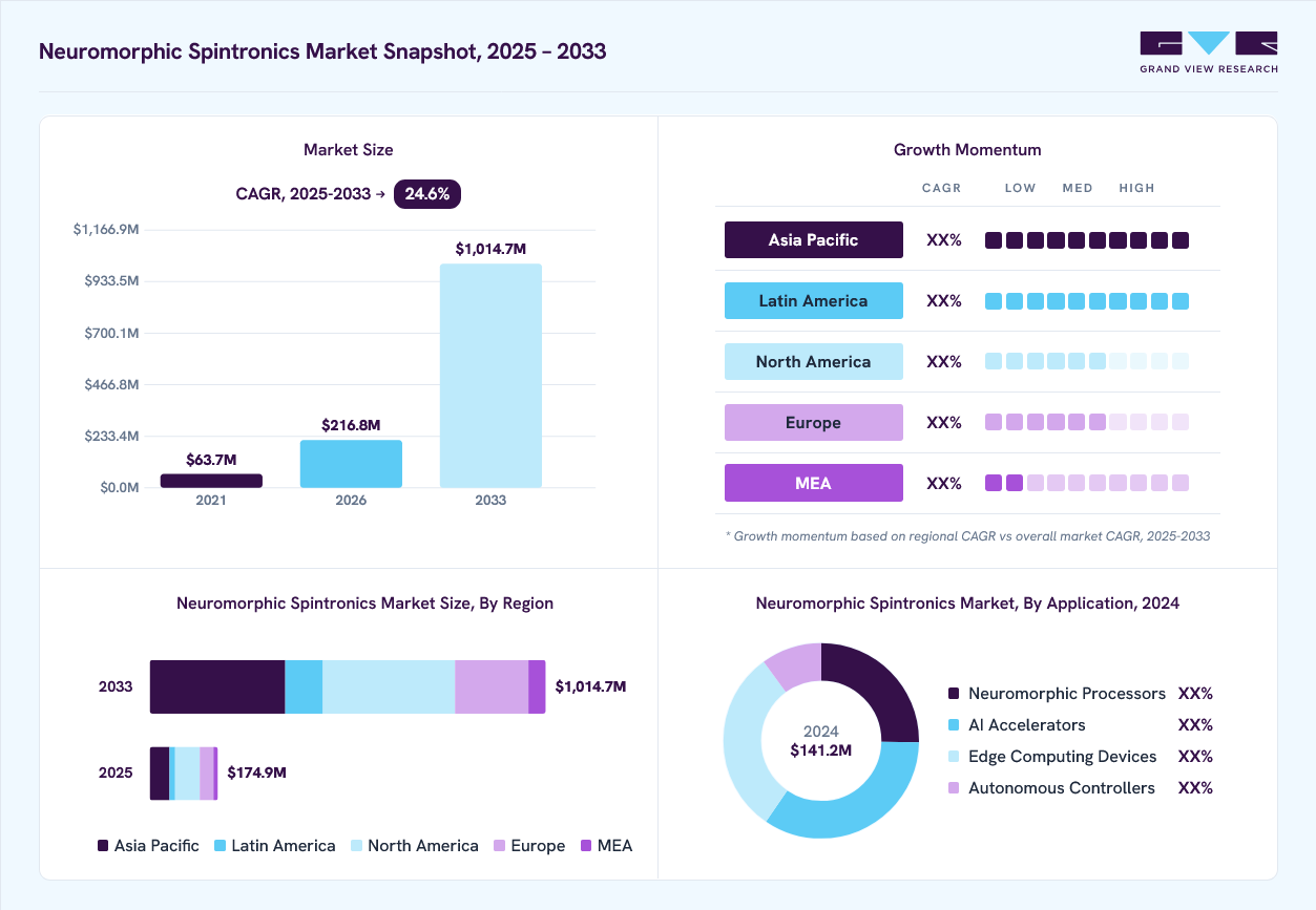 Neuromorphic spintronics market overview: Grand View Research estimates the global market size at USD 141.2 million in 2024, projected to grow from USD 216.8 million in 2026 to USD 1,014.7 million by 2033 at a 24.6% CAGR, with regional growth momentum.