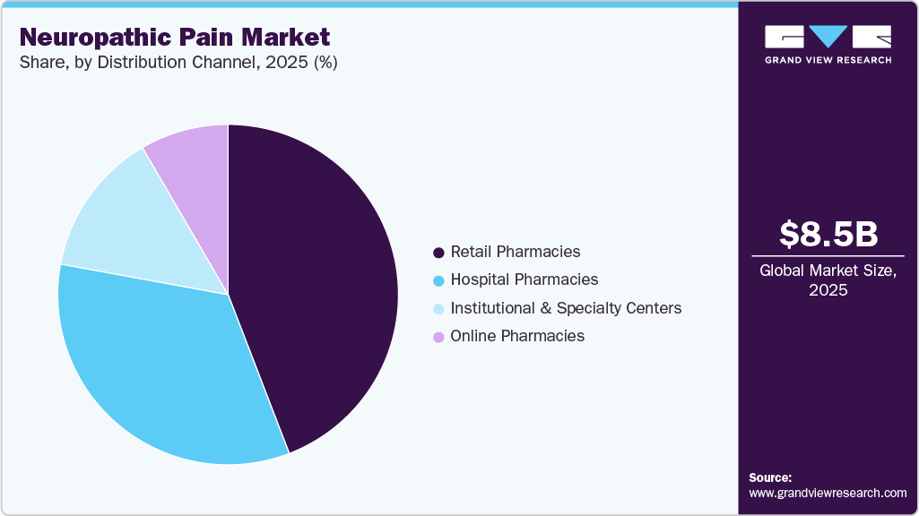 Neuropathic Pain Market Share