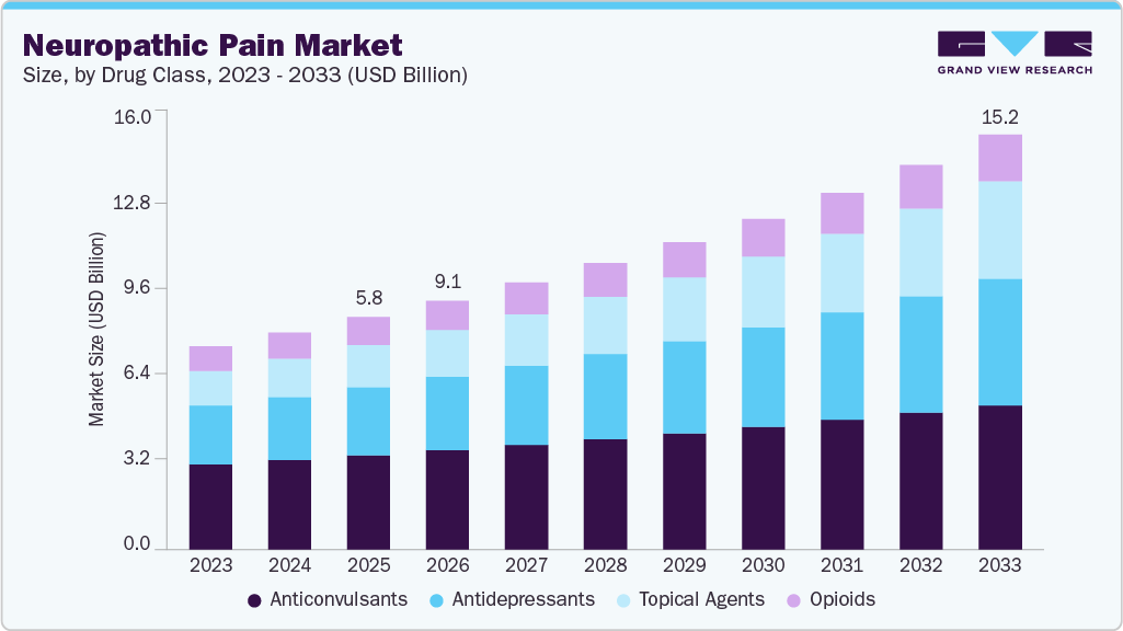 Neuropathic pain market size and growth forecast (2023-2033)