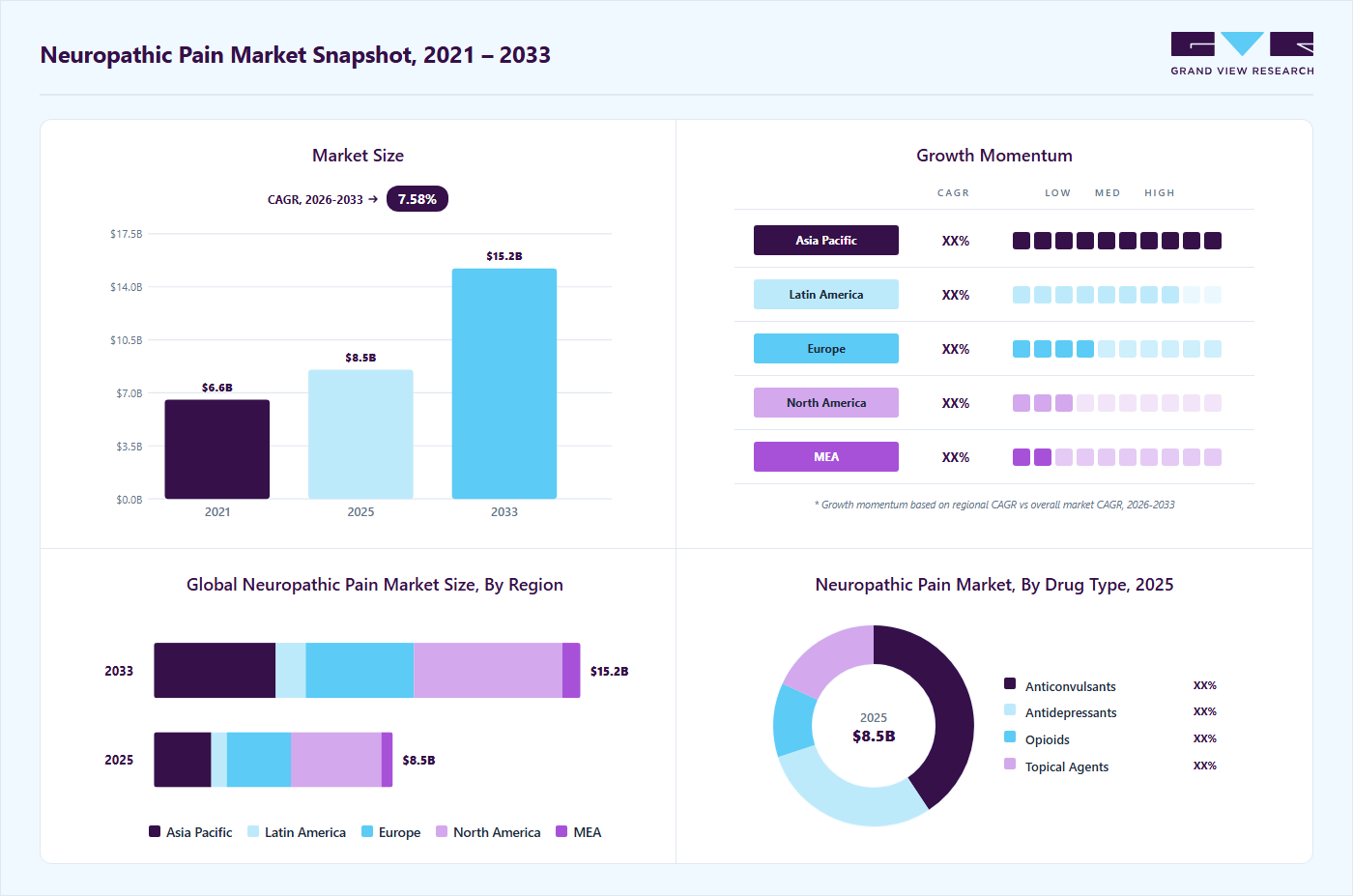 Neuropathic pain market overview highlighting global market size in 2025 (USD 8.53 Billion), revenue forecast for 2033 (USD 15.23 Billion), growth trends (CAGR 7.58% from 2026 to 2033), and regional growth momentum
