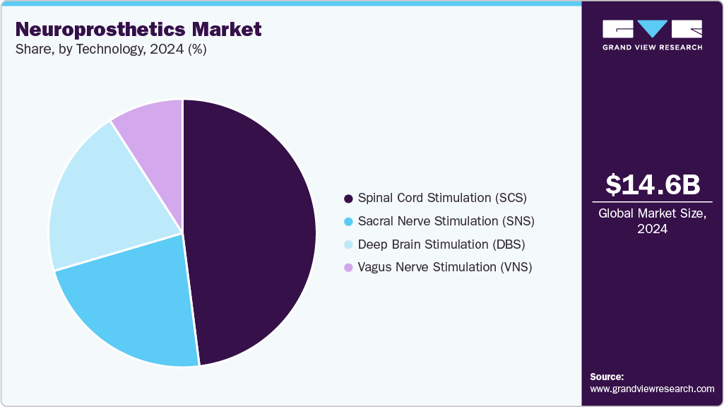 Neuroprosthetics Market Share Neuroprosthetics Market Share
