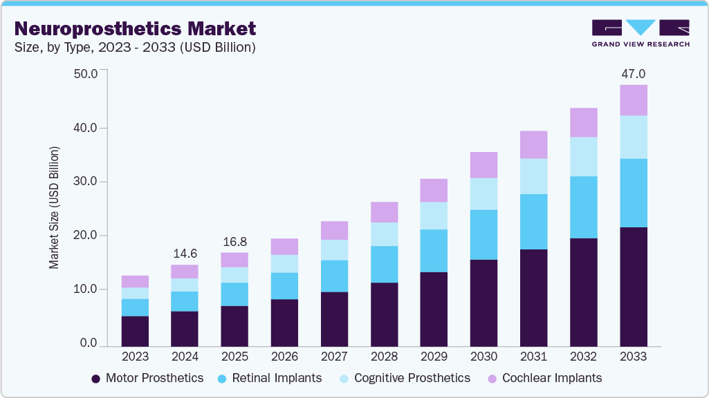 Neuroprosthetics market size and growth forecast (2023-2033) Neuroprosthetics market size and growth forecast (2023-2033)
