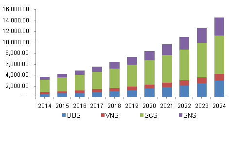 North America Neuroprosthetics Market, By Type, 2014 - 2024 (USD Million)