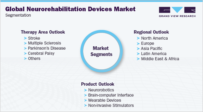 Global Neurorehabilitation Devices Market Segmentaion