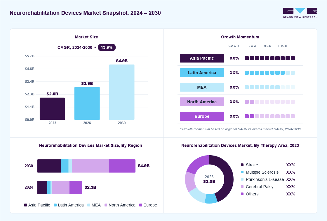 Neurorehabilitation Devices Market Size Report, 2024-2030