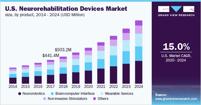 U.S. Neurorehabilitation Devices Market Size, by Product, 2014-2024 (USD MIllion)