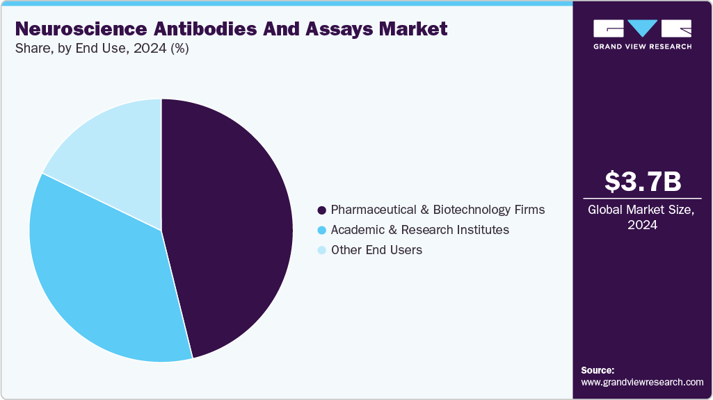 Neuroscience Antibodies And Assays Market Share