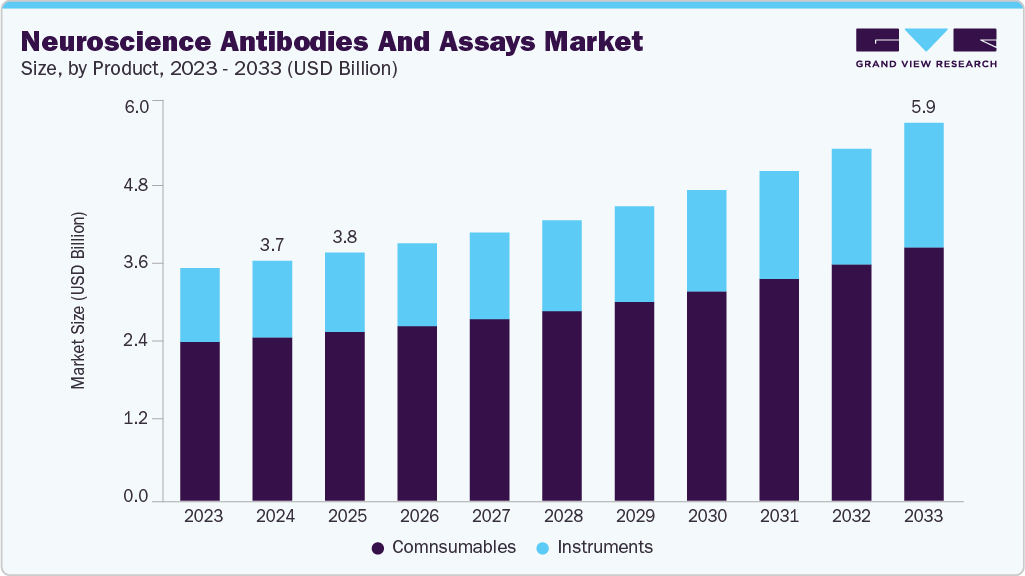 Neuroscience antibodies and assays market size and growth forecast (2023-2033)