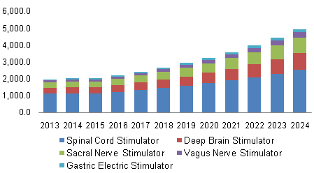 Global Neurostimulation Devices Market Will Reach US$ 10,447 million by 2020