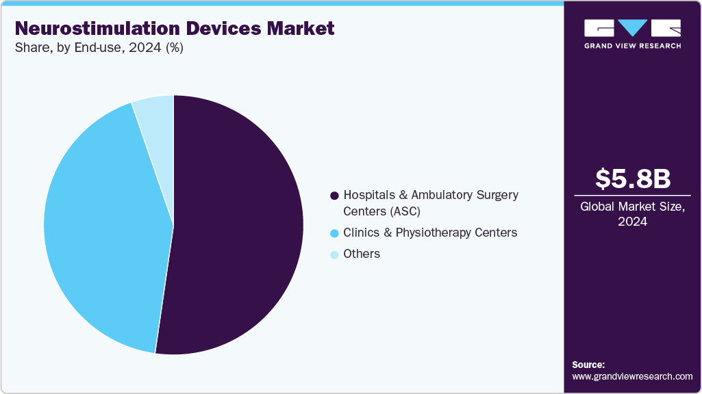 Neurostimulation Devices Market Share
