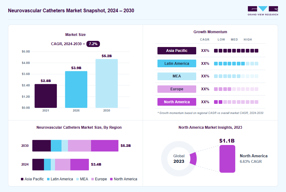 Neurovascular catheters market overview: Grand View Research estimates the global market size at USD 3.2 billion in 2023, projected to grow from USD 3.9 billion in 2026 to USD 5.2 billion by 2030 at a 7.2% CAGR, with regional growth momentum.