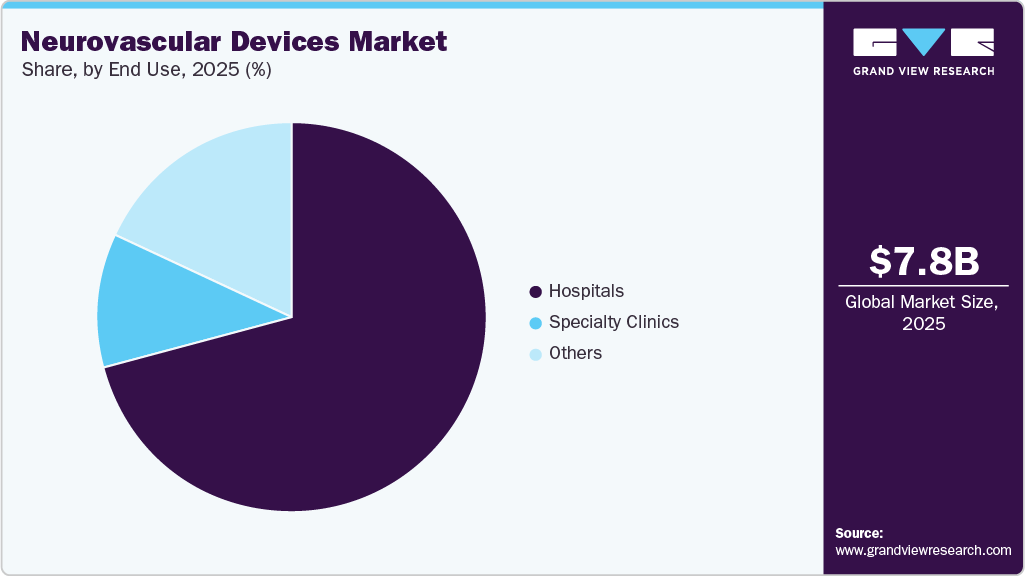 Neurovascular Devices Market Share