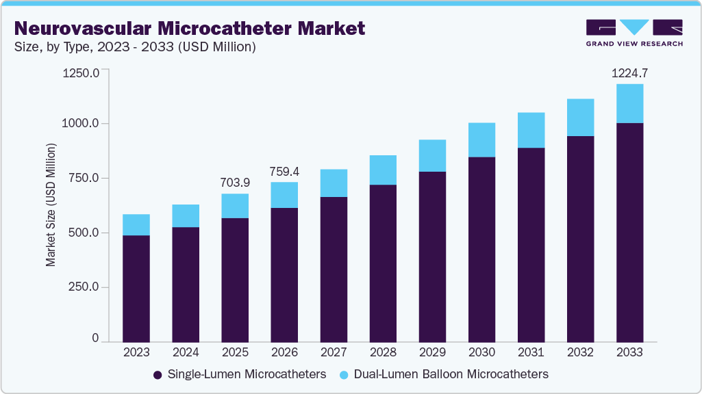 Neurovascular microcatheter market size and growth forecast (2023-2033)