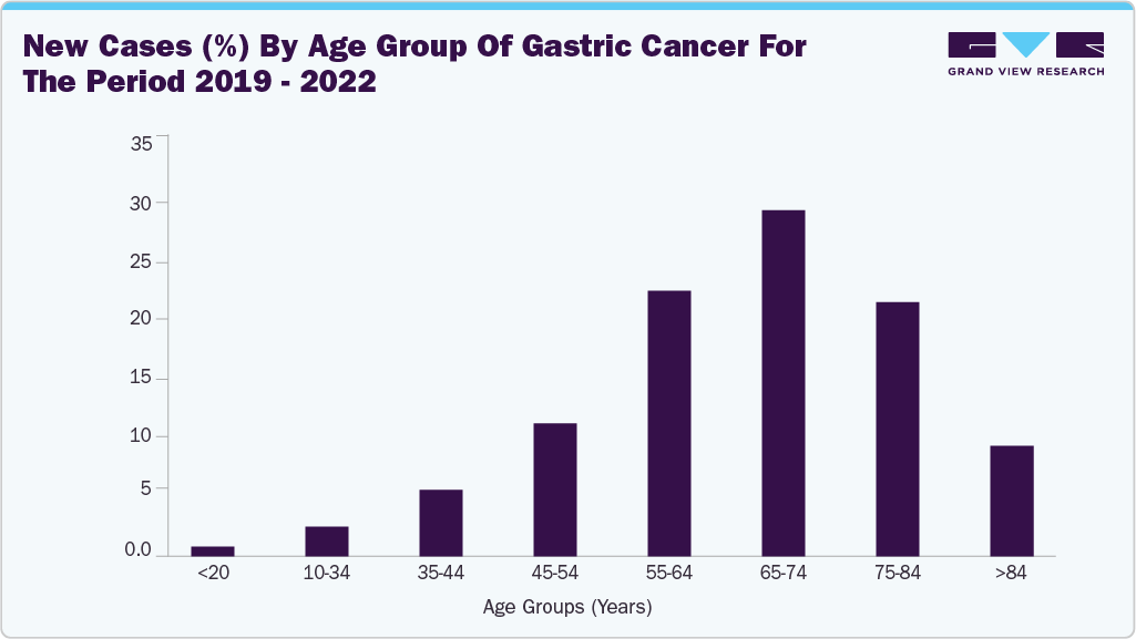 New Cases (%) By Age Group of Gastric Cancer for the Period 2019-2022