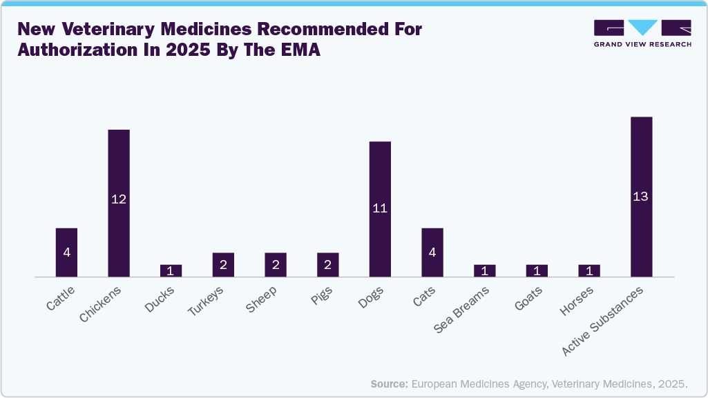New veterinary medicines recommended for authorization in 2025 by the EMA