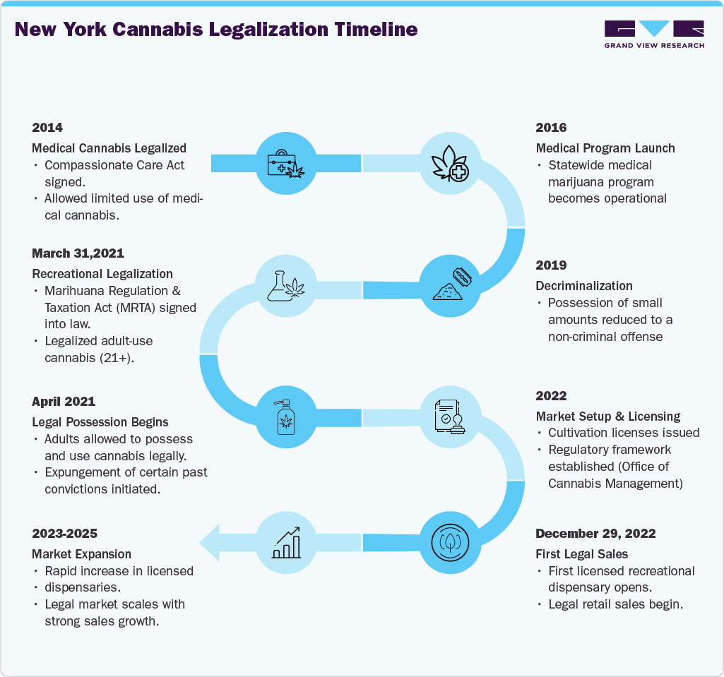 New York Cannabis Legalization Timeline