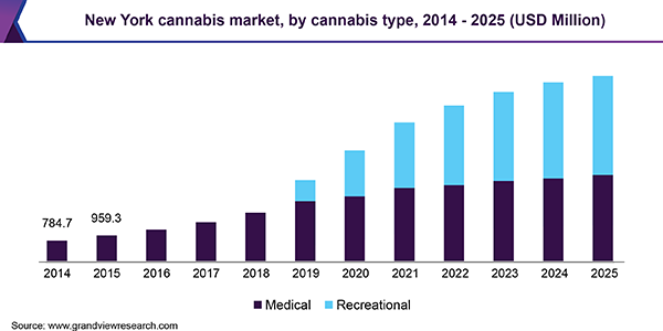 New York cannabis market