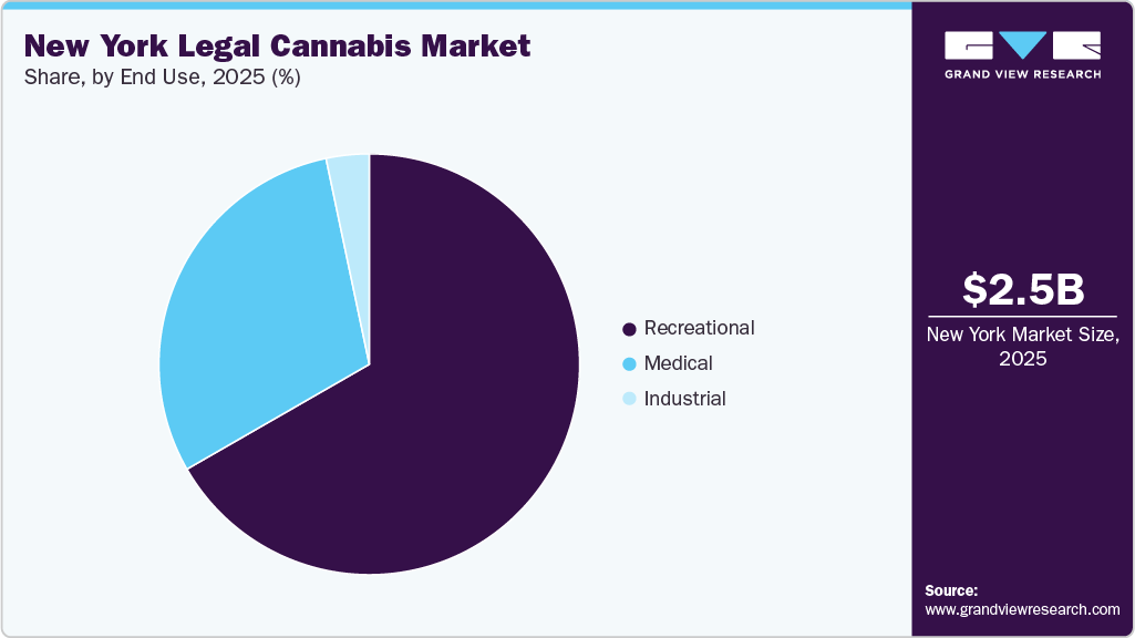 New York Legal Cannabis Market Share