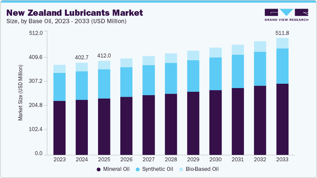 New Zealand lubricants market size and growth forecast (2023-2033)