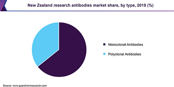 New Zealand research antibodies market share, by type, 2018 (%)