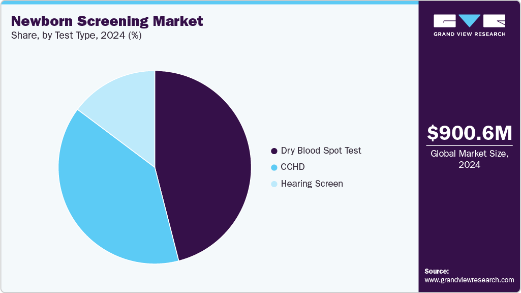 Newborn Screening Market Share