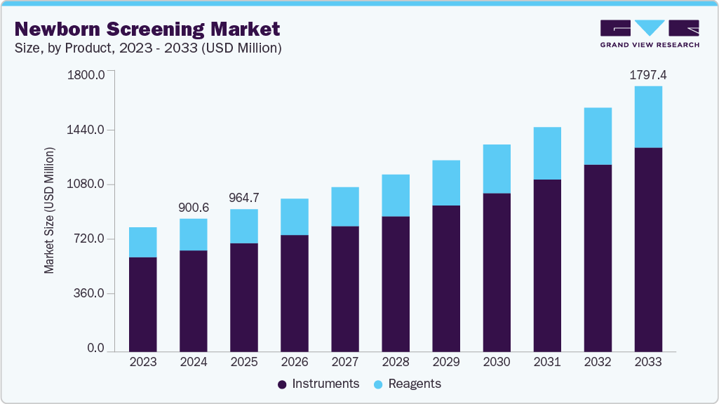 Newborn screening market size and growth forecast (2023-2033)
