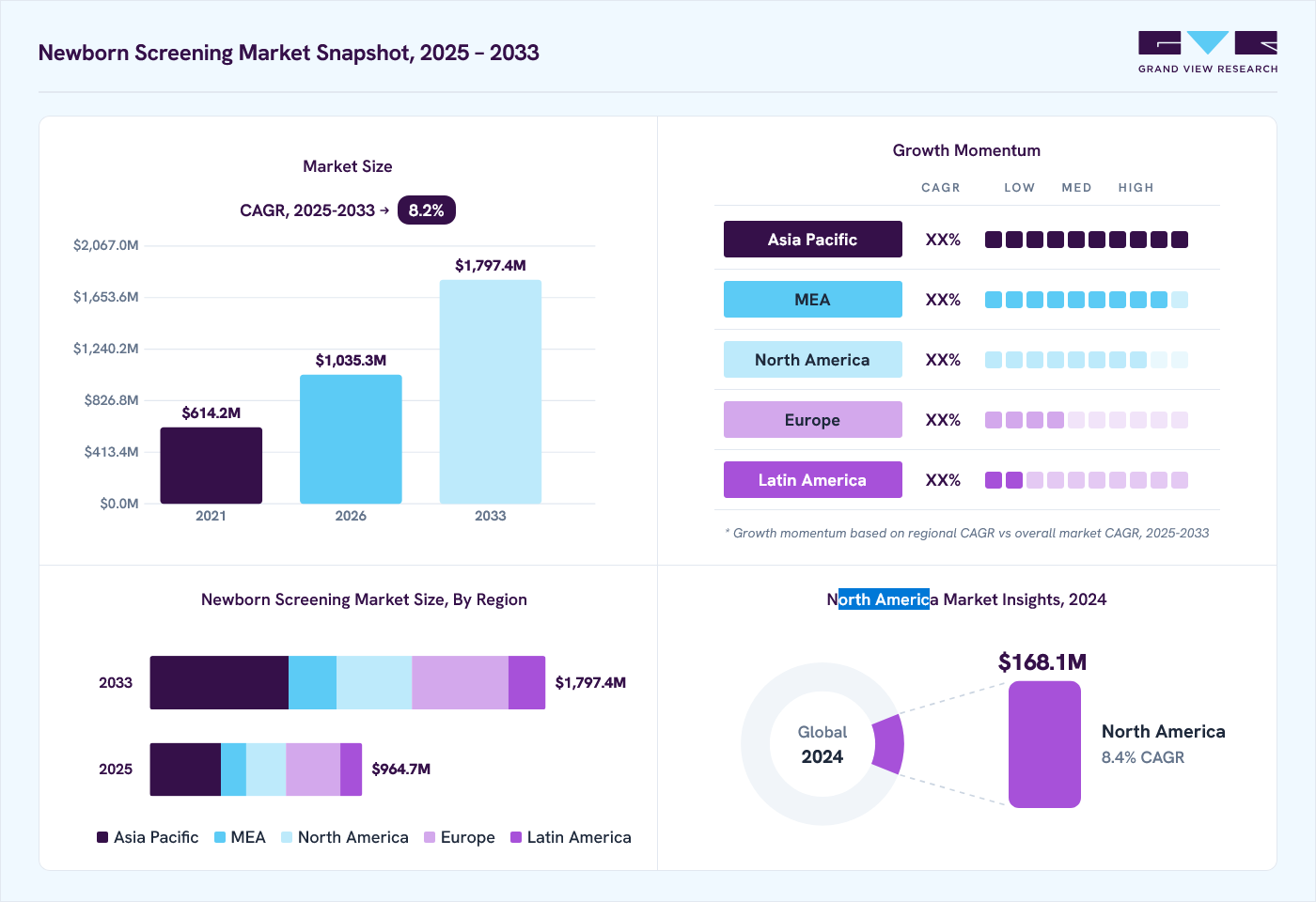 Newborn screening market overview: Grand View Research estimates the global market size at USD 900.6 billion in 2024, projected to grow from USD 1035.3 billion in 2026 to USD 1797.4 billion by 2033 at a 8.2% CAGR, with regional growth momentum.