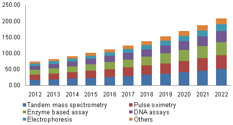 U.S. newborn screening market