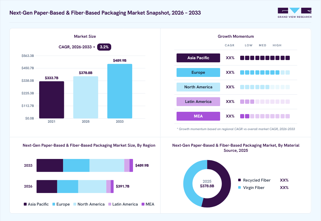 Next-gen paper-based and fiber-based packaging market overview: Grand View Research estimates the global market size at USD 378.8 billion in 2025, projected to grow from USD 391.7 billion in 2026 to USD 489.9 billion by 2033 at a 4.6% CAGR, with regional growth momentum.