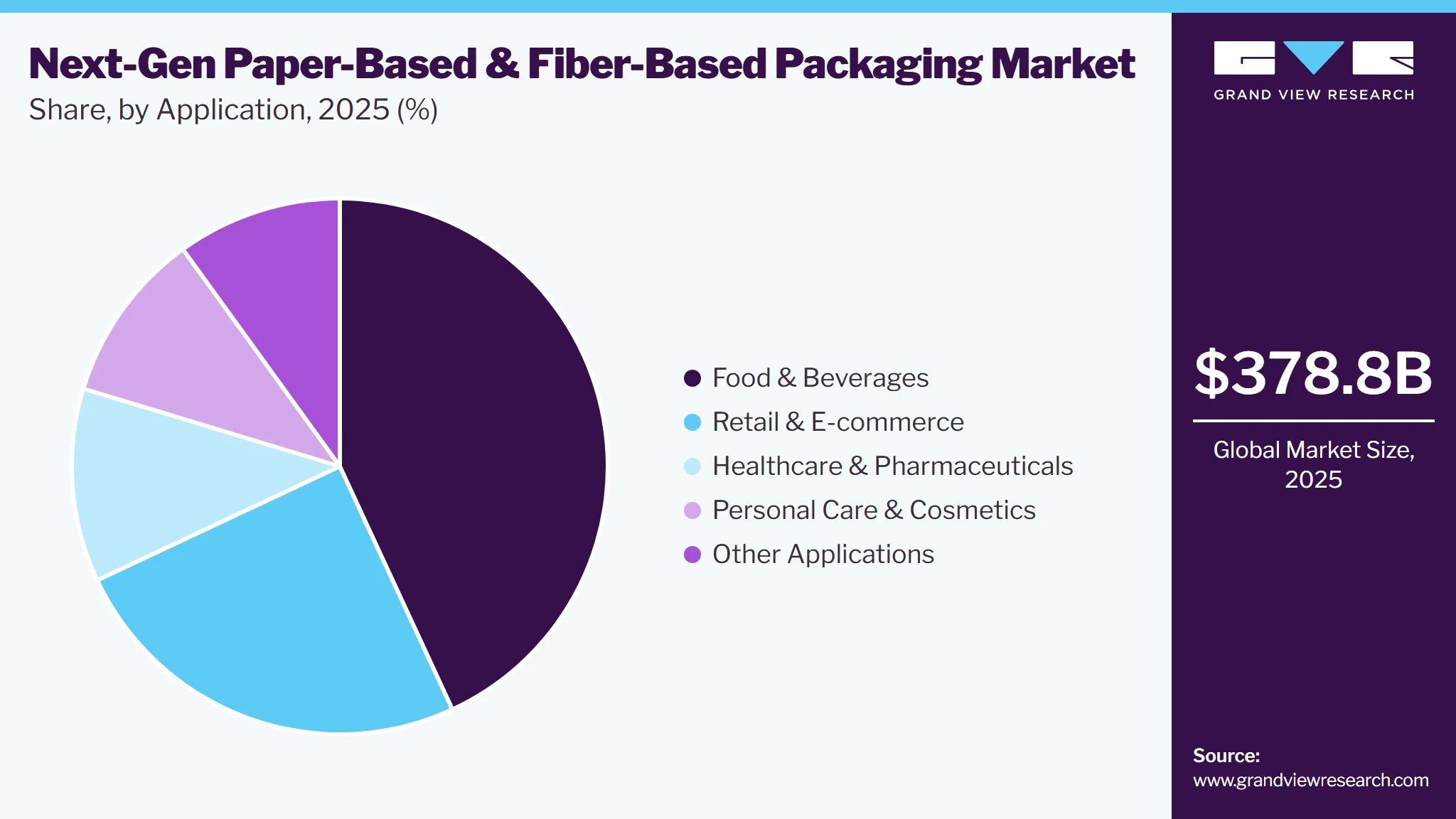 Next-gen Paper-based And Fiber-based Packaging Market Share
