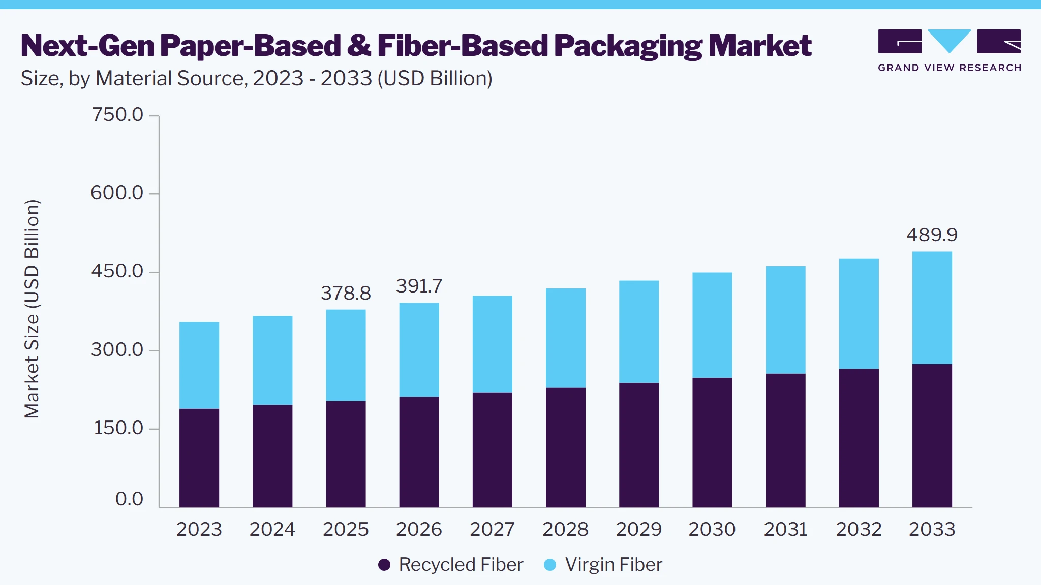 Next-gen paper-based And fiber-based packaging market size and growth forecast (2023-2033)