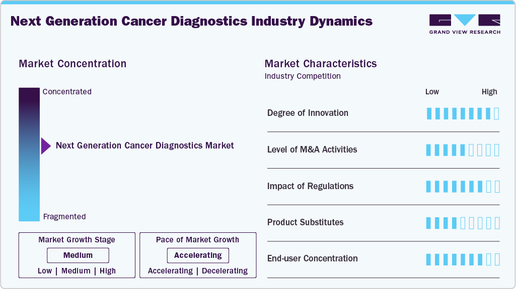 Next Generation Cancer Diagnostics Industry Dynamics