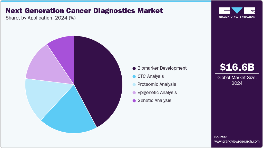 Next Generation Cancer Diagnostics Market Share
