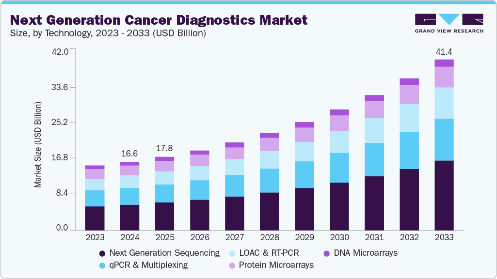Next generation cancer diagnostics market size and growth forecast (2023-2033)