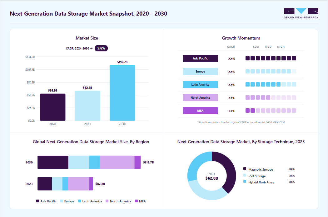 Next-generation data storage market size in 2023 (USD 66.52 billion), revenue forecast for 2030 (USD 116.69 billion), growth trends (CAGR 9.8% from 2024 to 2030), and regional growth momentum