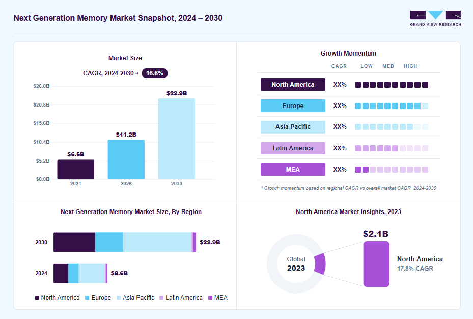 Next generation memory market overview: Grand View Research estimates the global market size at USD 7.7 billion in 2023, projected to grow from USD 11.1 billion in 2026 to USD 22.6 billion by 2030 at a 17.6% CAGR, with regional growth momentum.
