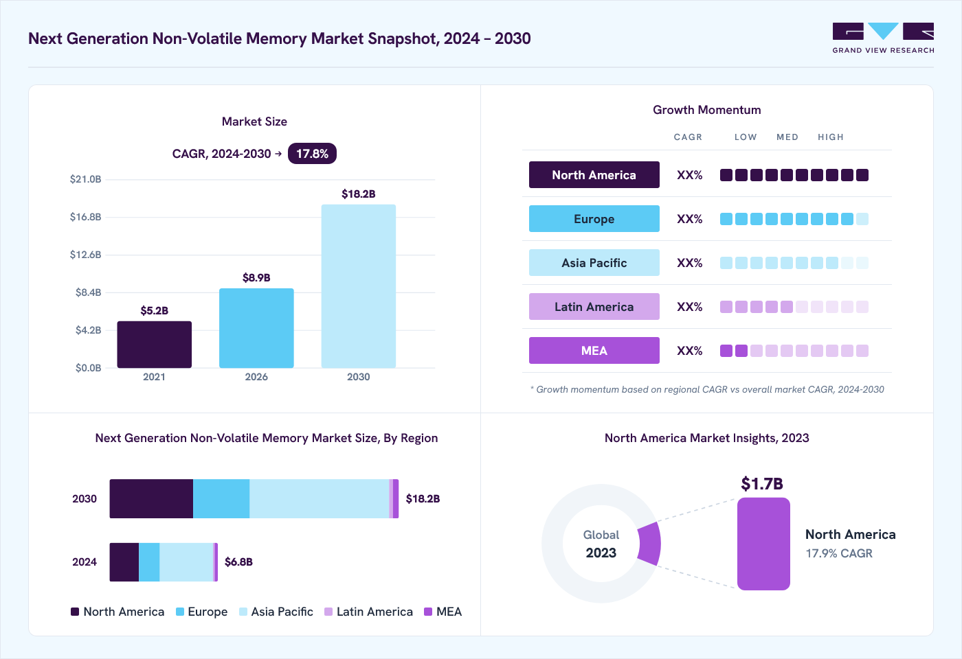 Next generation non-volatile memory market overview: Grand View Research estimates the global market size at USD 6.2 billion in 2023, projected to grow from USD 8.9 billion in 2026 to USD 18.2 billion by 2030 at a 17.8% CAGR, with regional growth momentum.