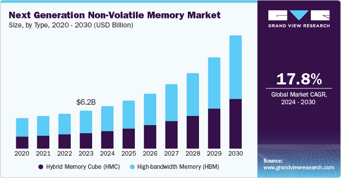 Next generation non volatile memory market