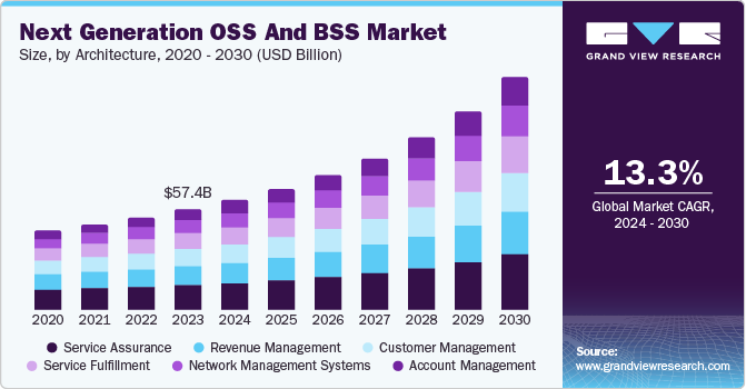 U.S. OSS and BSS market, by network, 2016 (%)