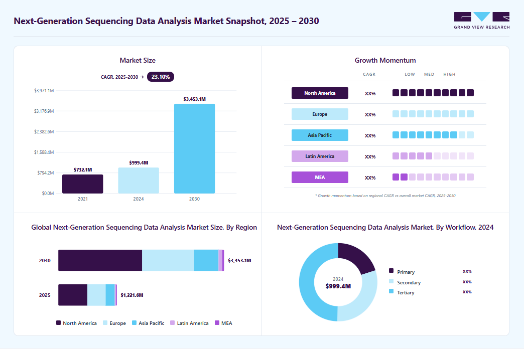 Next-generation sequencing data analysis market overview: Grand View Research estimates the global market size at USD 999.4 billion in 2024, projected to grow from USD 1,220.0 million in 2025 to USD 3,450.0 million by 2030 at a 23.10% CAGR, with regional growth momentum.