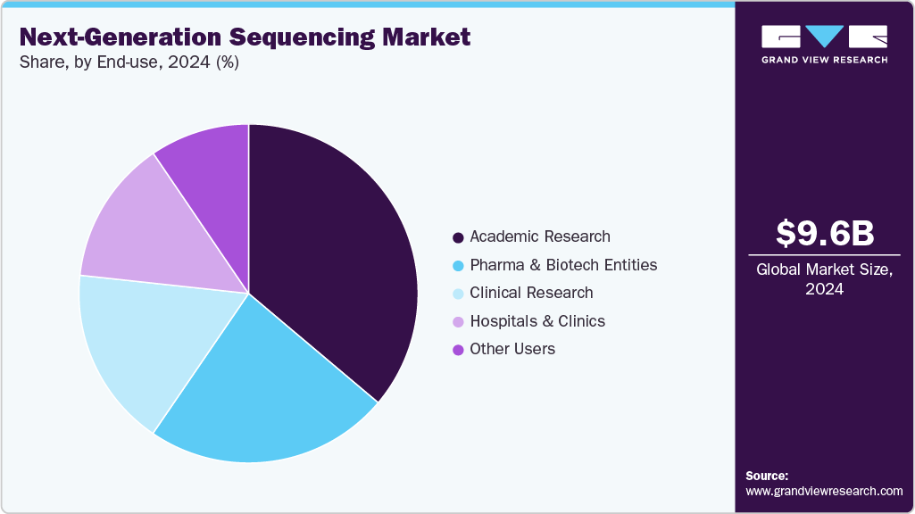 Next Generation Sequencing  Market Share