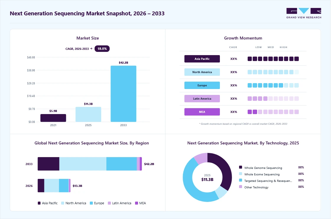 Next generation sequencing market overview: Grand View Research estimates the global market size at USD 11.3 billion in 2025, projected to grow from USD 13.3 billion in 2026 to USD 42.3 billion by 2033 at a 18.0% CAGR, with regional growth momentum.