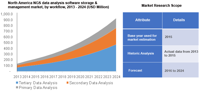 North America NGS data analysis software storage & management market