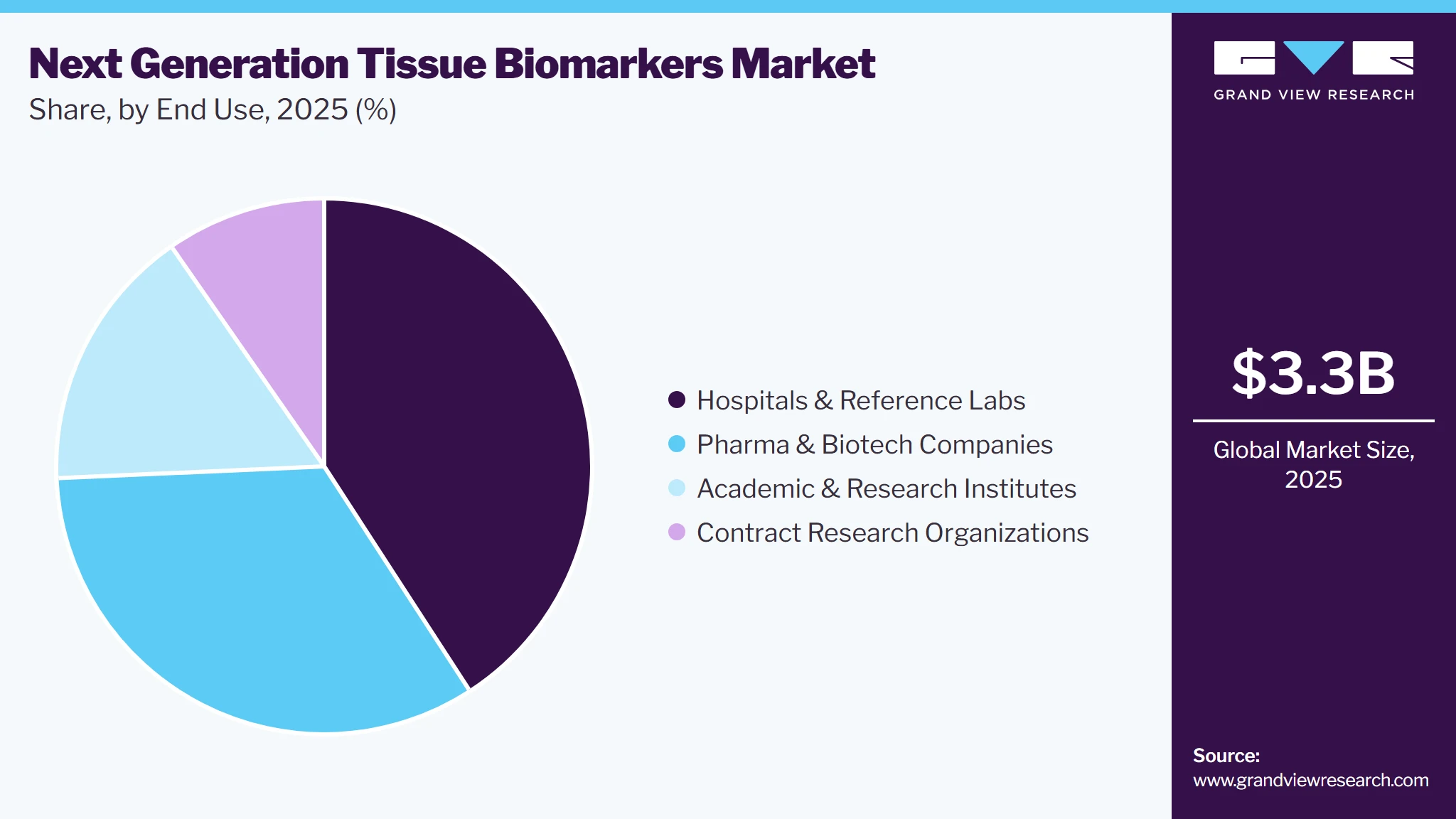 Next Generation Tissue Biomarkers Market Share