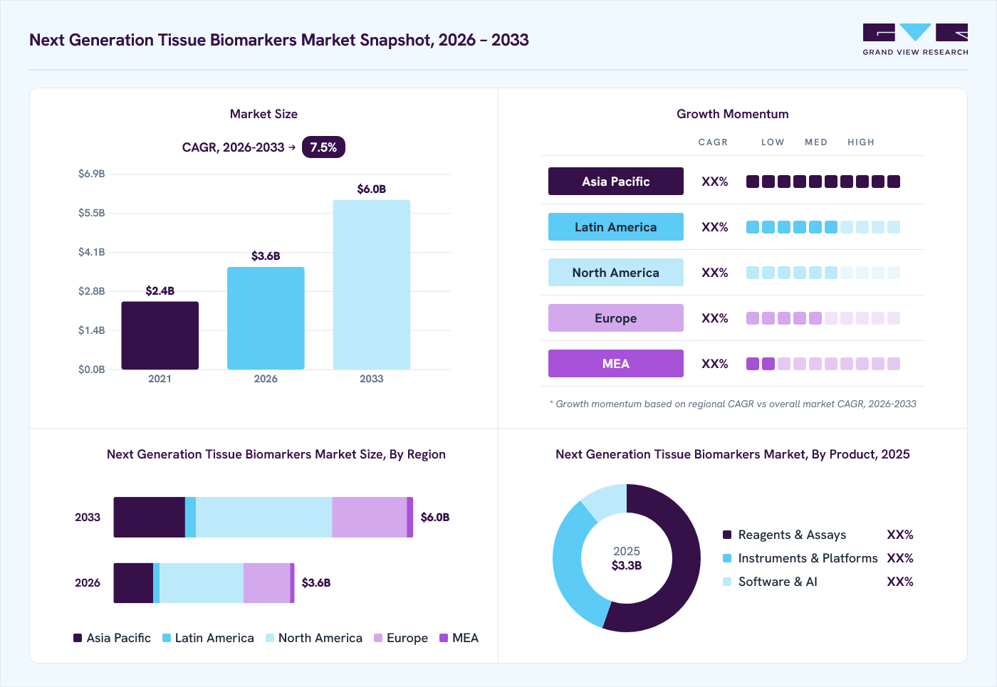 Next generation tissue biomarkers market overview: Grand View Research estimates the global market size at USD 3.3 billion in 2025, projected to grow from USD 3.6 billion in 2026 to USD 6.0 billion by 2033 at a 7.5% CAGR, with regional growth momentum.