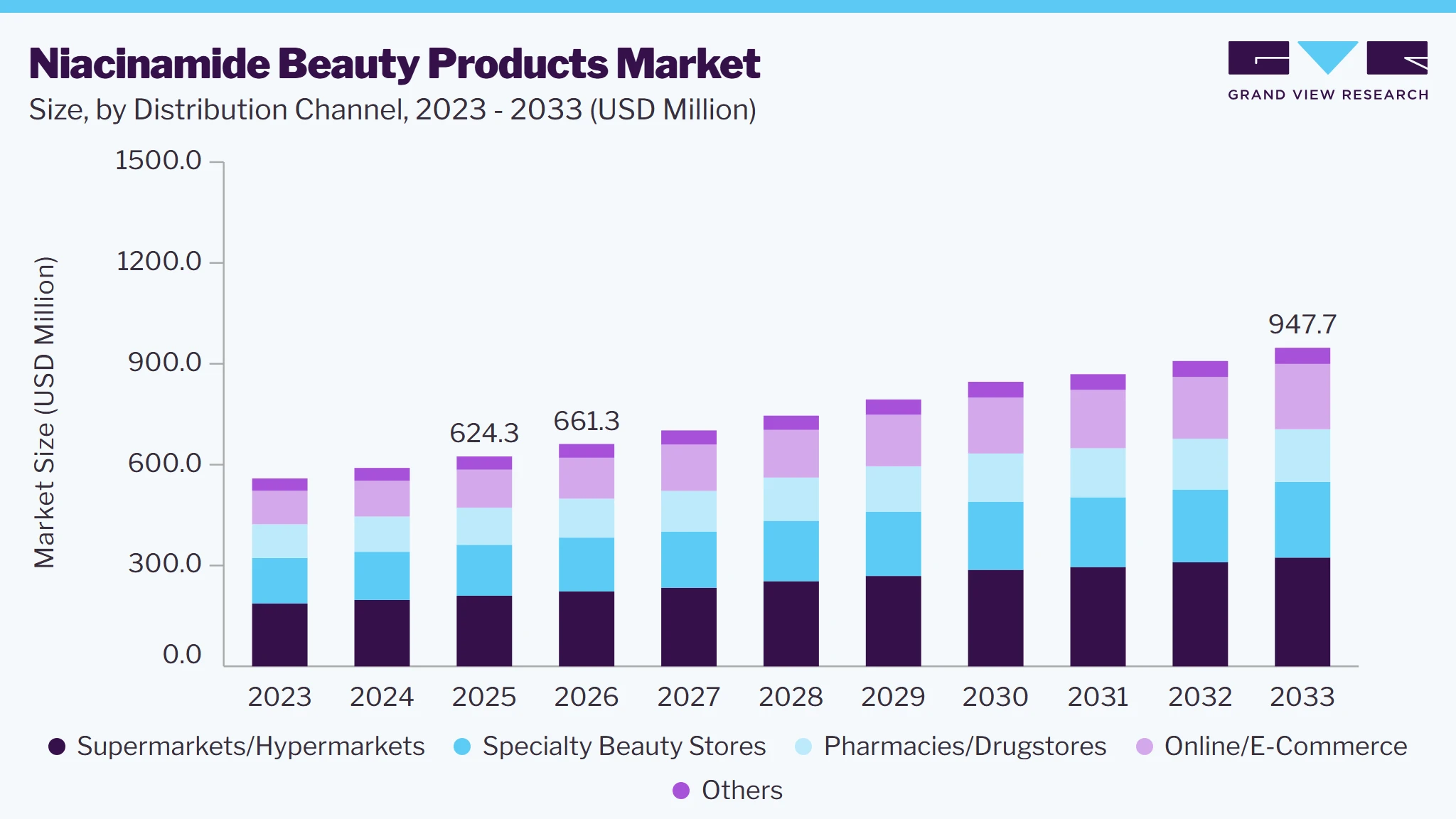 Niacinamide beauty products market size and growth forecast (2023-2033)