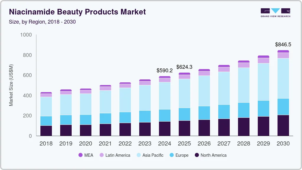 Niacinamide beauty products market size by region, and growth forecast (2018-2030)