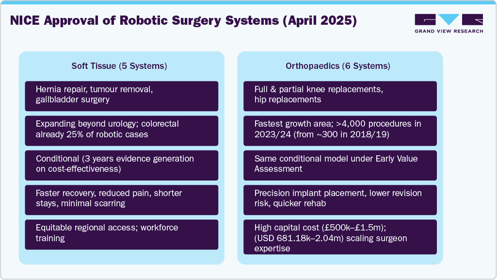 NICE Approval of Robotic Surgery Systems (April 2025) NICE Approval of Robotic Surgery Systems (April 2025)