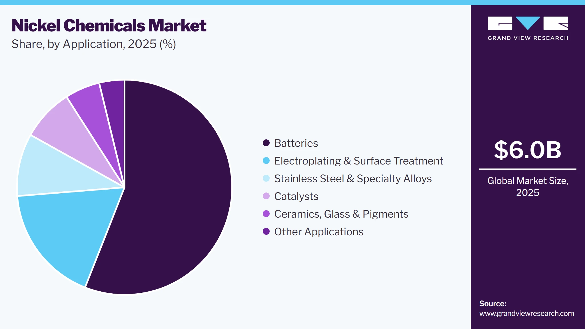 Nickel Chemicals Market Share Nickel Chemicals Market Share