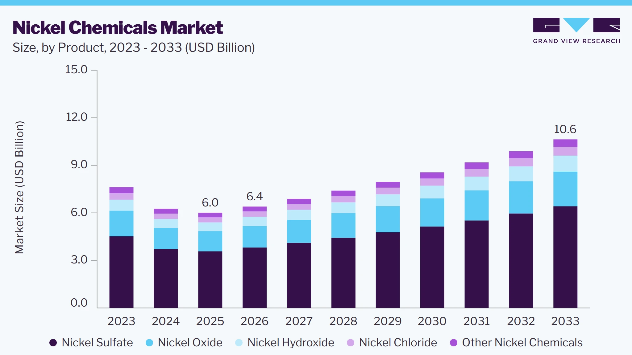 Nickel Chemicals market size and growth forecast (2023-2033) Nickel Chemicals market size and growth forecast (2023-2033)